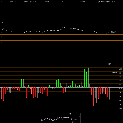 RSI & MRSI charts ZUARIGLOB 500780 share BSE Stock Exchange 