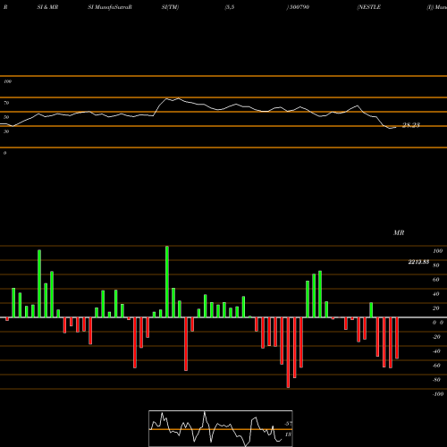 RSI & MRSI charts NESTLE (I) 500790 share BSE Stock Exchange 