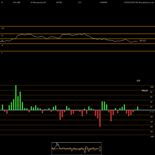RSI & MRSI charts TATACONSUM 500800 share BSE Stock Exchange 