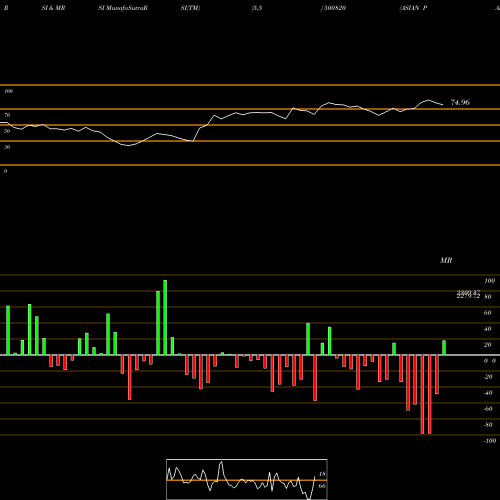 RSI & MRSI charts ASIAN PAINTS 500820 share BSE Stock Exchange 
