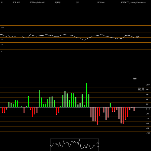 RSI & MRSI charts EIH LTD. 500840 share BSE Stock Exchange 