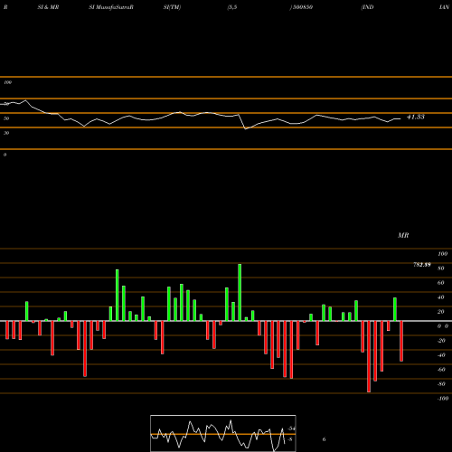 RSI & MRSI charts INDIAN HOTEL 500850 share BSE Stock Exchange 