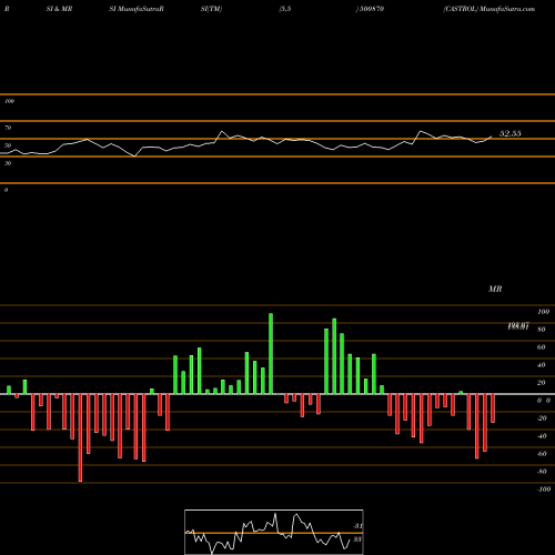 RSI & MRSI charts CASTROL 500870 share BSE Stock Exchange 