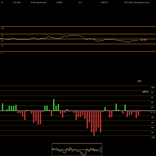 RSI & MRSI charts ITC LTD. 500875 share BSE Stock Exchange 