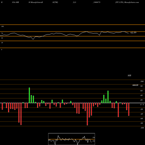 RSI & MRSI charts ITC LTD. 500875 share BSE Stock Exchange 