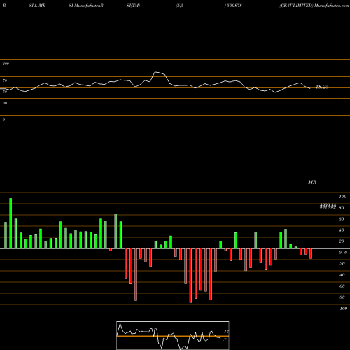 RSI & MRSI charts CEAT LIMITED 500878 share BSE Stock Exchange 