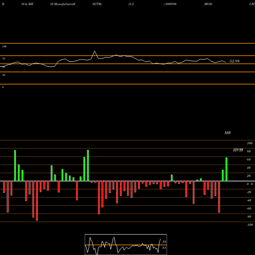 RSI & MRSI charts MODI RUBBER 500890 share BSE Stock Exchange 