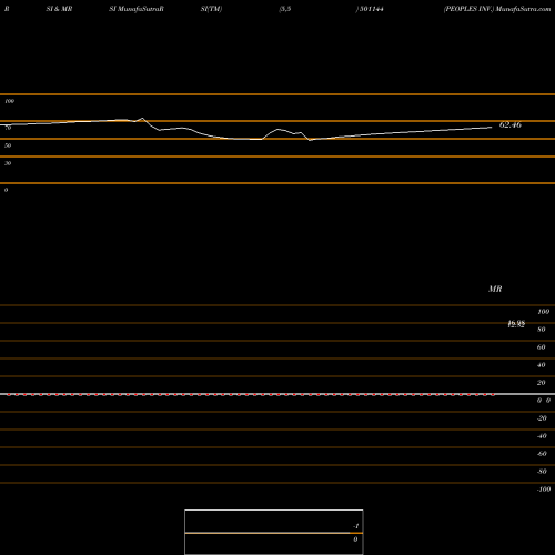 RSI & MRSI charts PEOPLES INV. 501144 share BSE Stock Exchange 