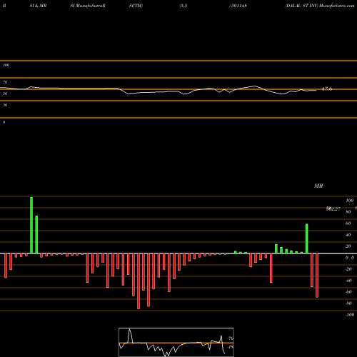 RSI & MRSI charts DALAL ST INV 501148 share BSE Stock Exchange 