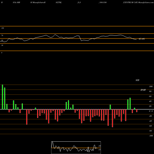 RSI & MRSI charts CENTRUM CAP 501150 share BSE Stock Exchange 