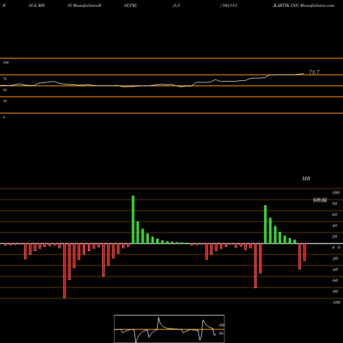 RSI & MRSI charts KARTIK INV 501151 share BSE Stock Exchange 