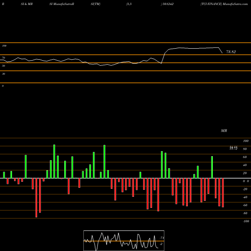 RSI & MRSI charts TCI FINANCE 501242 share BSE Stock Exchange 