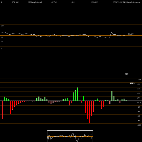 RSI & MRSI charts INDUS.INV.TR 501295 share BSE Stock Exchange 