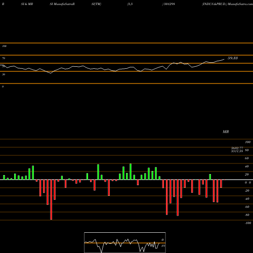 RSI & MRSI charts INDUS.&PRUD. 501298 share BSE Stock Exchange 
