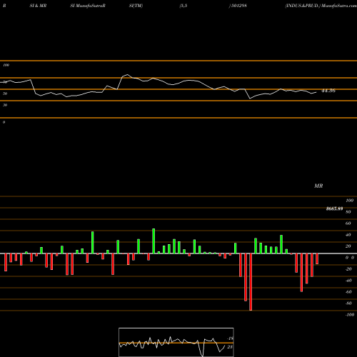 RSI & MRSI charts INDUS.&PRUD. 501298 share BSE Stock Exchange 