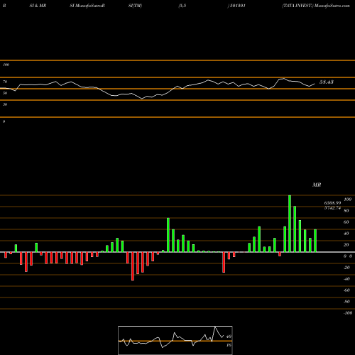 RSI & MRSI charts TATA INVEST. 501301 share BSE Stock Exchange 