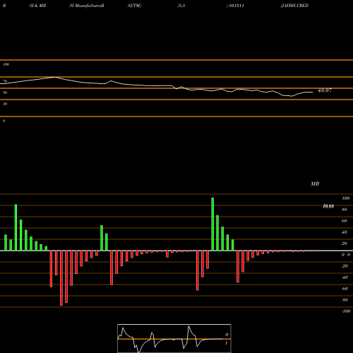 RSI & MRSI charts JAYBH.CREDIT 501311 share BSE Stock Exchange 