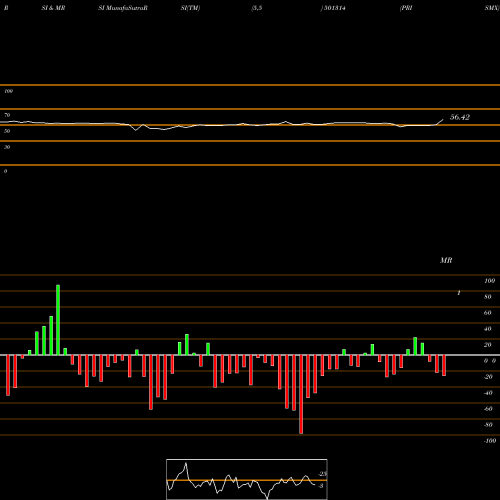 RSI & MRSI charts PRISMX 501314 share BSE Stock Exchange 
