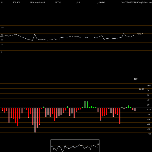 RSI & MRSI charts MOTOR&GEN.FI 501343 share BSE Stock Exchange 