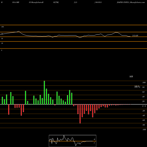 RSI & MRSI charts RAPID INVES. 501351 share BSE Stock Exchange 