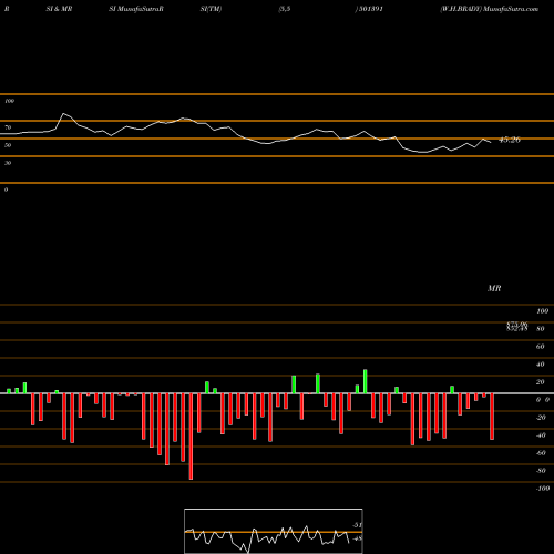 RSI & MRSI charts W.H.BRADY 501391 share BSE Stock Exchange 