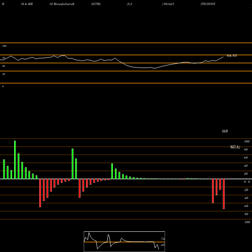 RSI & MRSI charts TECHNVISN 501421 share BSE Stock Exchange 