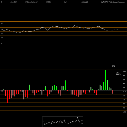 RSI & MRSI charts SHA ENG PLA 501423 share BSE Stock Exchange 