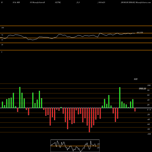 RSI & MRSI charts BOM.BURMAH 501425 share BSE Stock Exchange 