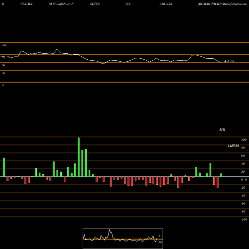 RSI & MRSI charts BOM.BURMAH 501425 share BSE Stock Exchange 