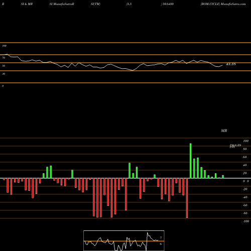RSI & MRSI charts BOM.CYCLE 501430 share BSE Stock Exchange 
