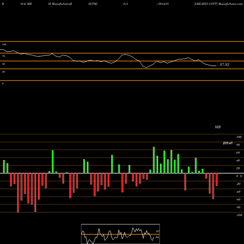 RSI & MRSI charts GREAVES COTT 501455 share BSE Stock Exchange 