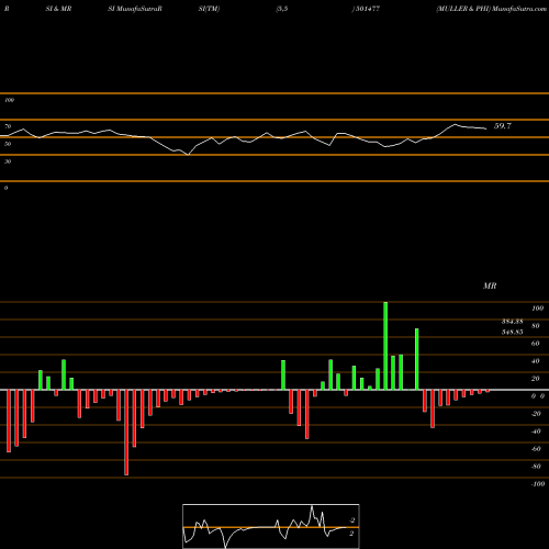 RSI & MRSI charts MULLER & PHI 501477 share BSE Stock Exchange 