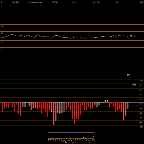 RSI & MRSI charts INDIA NIVEH 501700 share BSE Stock Exchange 