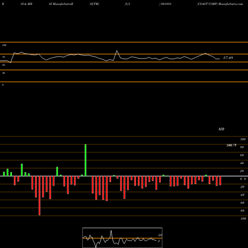 RSI & MRSI charts COAST CORP 501831 share BSE Stock Exchange 