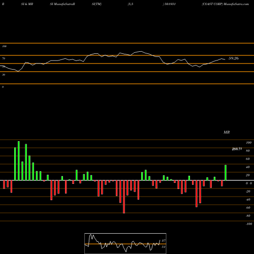 RSI & MRSI charts COAST CORP 501831 share BSE Stock Exchange 