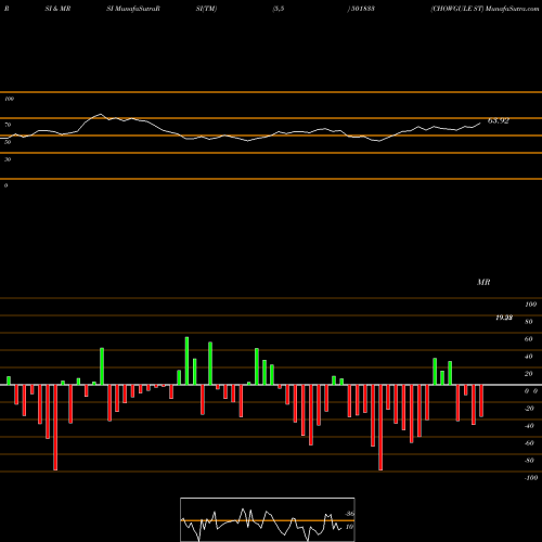 RSI & MRSI charts CHOWGULE ST 501833 share BSE Stock Exchange 