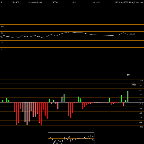 RSI & MRSI charts GLOBAL OFFS 501848 share BSE Stock Exchange 