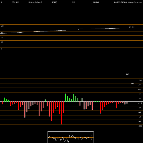 RSI & MRSI charts DHENUBUILD 501945 share BSE Stock Exchange 