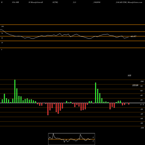 RSI & MRSI charts SAGAR CEM. 502090 share BSE Stock Exchange 