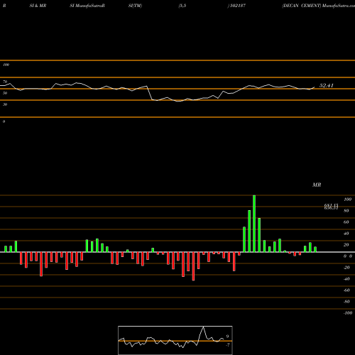 RSI & MRSI charts DECAN CEMENT 502137 share BSE Stock Exchange 