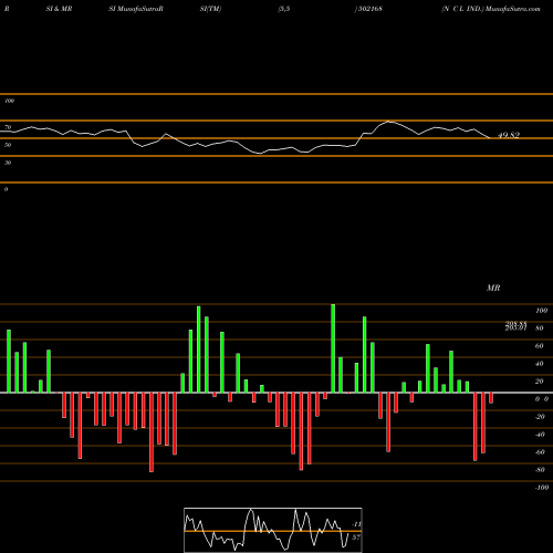 RSI & MRSI charts N C L IND. 502168 share BSE Stock Exchange 