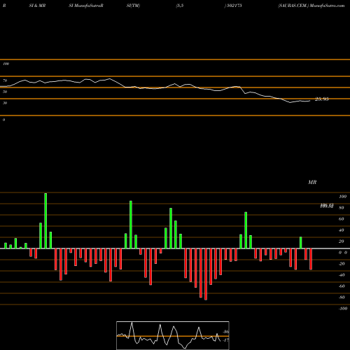 RSI & MRSI charts SAURAS.CEM. 502175 share BSE Stock Exchange 