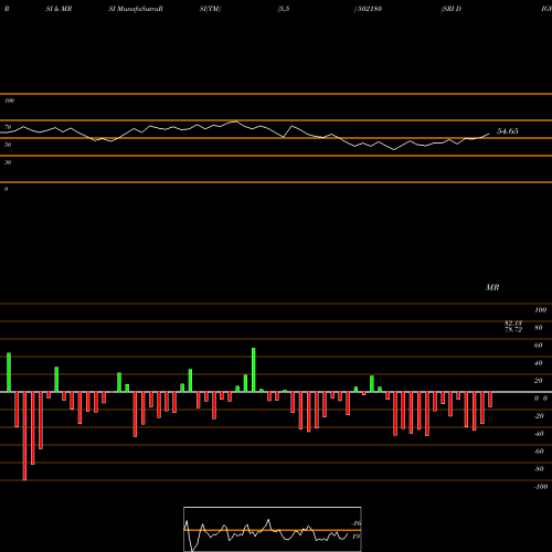 RSI & MRSI charts SRI DIGV CEM 502180 share BSE Stock Exchange 
