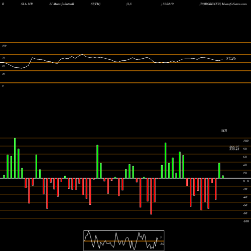 RSI & MRSI charts BORORENEW 502219 share BSE Stock Exchange 