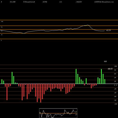 RSI & MRSI charts LERTHAI 502250 share BSE Stock Exchange 