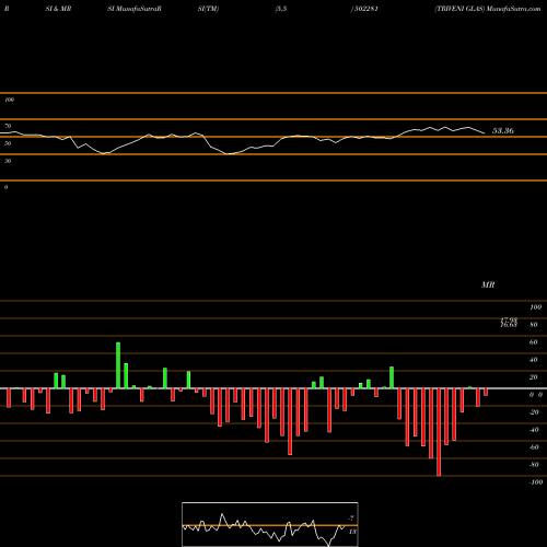 RSI & MRSI charts TRIVENI GLAS 502281 share BSE Stock Exchange 