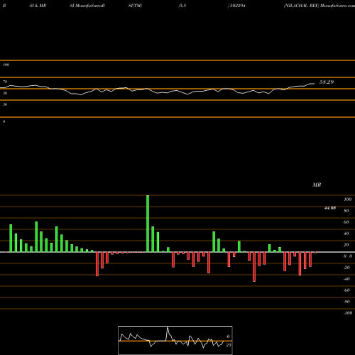 RSI & MRSI charts NILACHAL REF 502294 share BSE Stock Exchange 