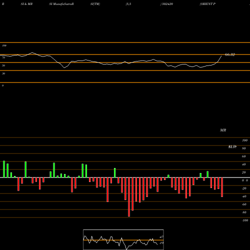 RSI & MRSI charts ORIENT PAPER 502420 share BSE Stock Exchange 