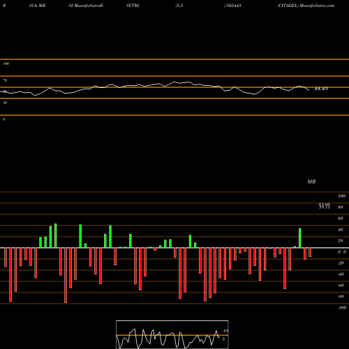 RSI & MRSI charts CITADEL 502445 share BSE Stock Exchange 