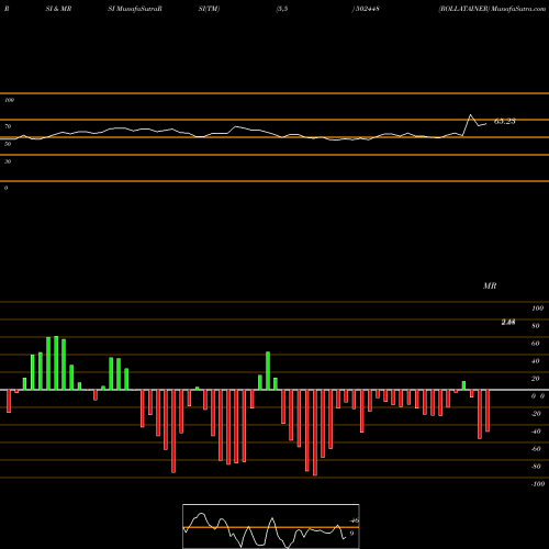 RSI & MRSI charts ROLLATAINER 502448 share BSE Stock Exchange 